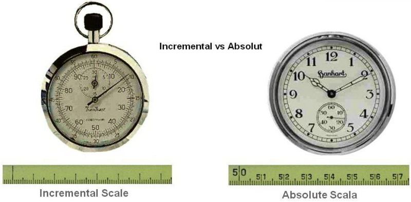 incremental vs absolute آموزش تخصصی شبیه سازی با Matlab 