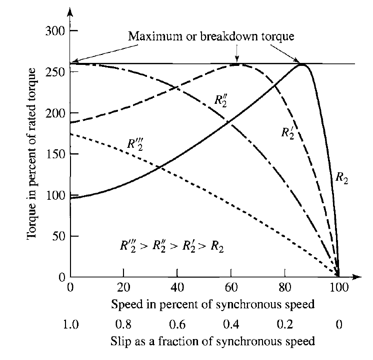 Effects of rotor resistance