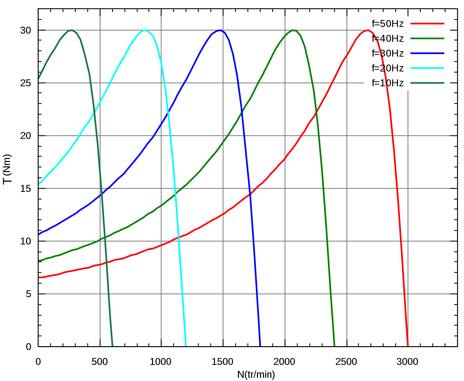 Torque Curve Varying Frequency